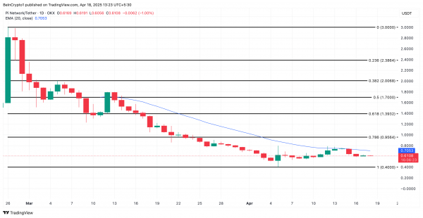 Разлок токенов Pi Network: цена PI может упасть к минимуму
