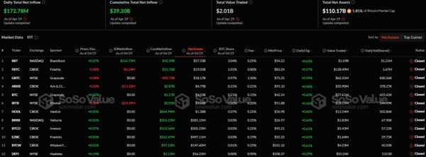 В спотовые биткоин- и Ethereum-ETF поступило более $191 млн