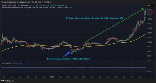 Биткоин может взлететь на фоне обострения торговых войн