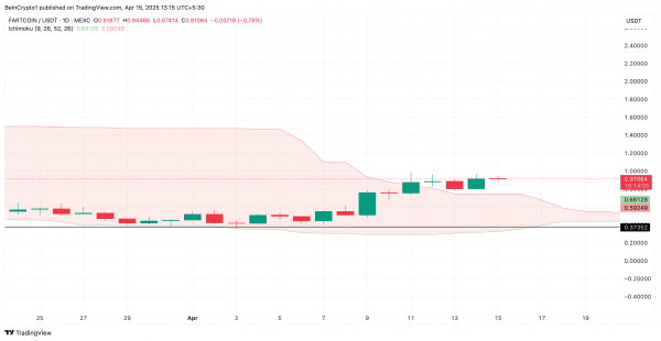 Fartcoin (FARTCOIN) лидирует на крипторынке с ростом на 5+%