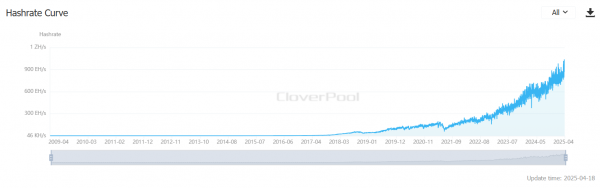 
                    Хешрейт биткоина достиг нового рекорда и превысил 1 000 Эх/с                