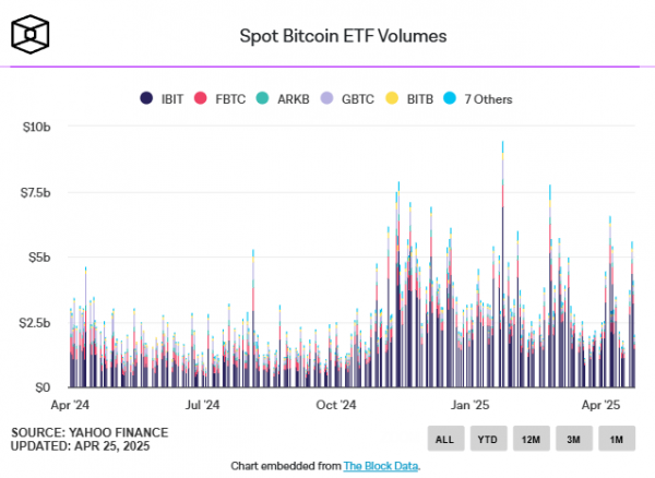 Биткоин-ETF от BlackRock управляет почти 2,8% от предложения BTC