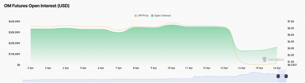 Mantra (OM) восстановился на 25% после падения