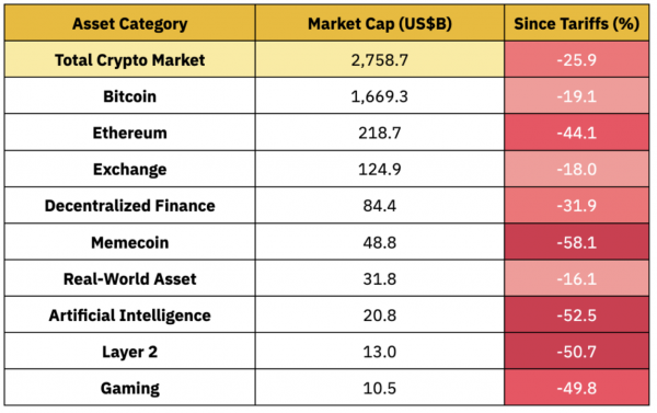 RWA-токены менее волатильны, чем BTC: Binance