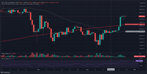 QCP Capital: Трамп ослабляет давление — биткоин взлетает до $94 500