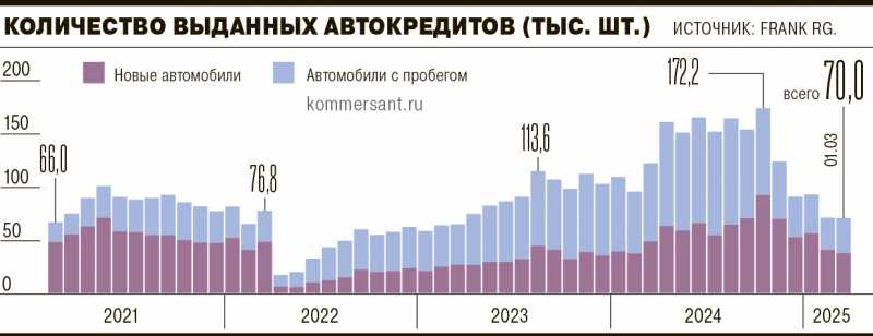 Автокредиты дали по тормозам