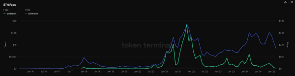 Прогноз Ethereum на второй квартал: сильная сезонность конфликтует со слабыми данными по блокчейну