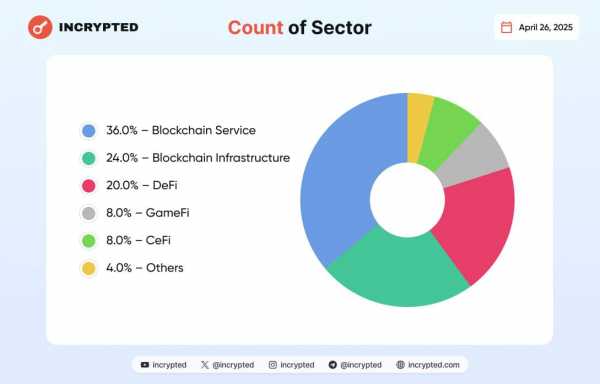 18 проектов привлекли более $956 млн инвестиций за прошедшую неделю