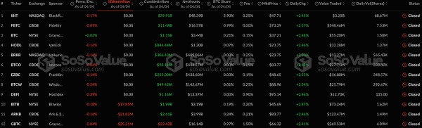 Суточный отток капитала со спотовых биткоин-ETF составил более $64 млн