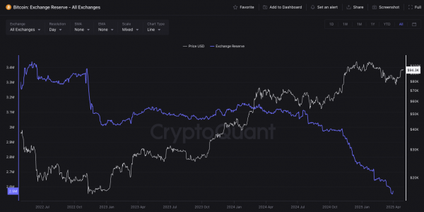 Киты вложили в биткоин $3,2 млрд: BTC может выраст
