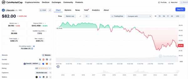 
                    Инвесторы в Litecoin хранят монеты дольше владельцев биткоина                