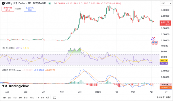 Прогноз цены XRP: смогут ли быки преодолеть отметку $2,10 и вырасти до $2,68?