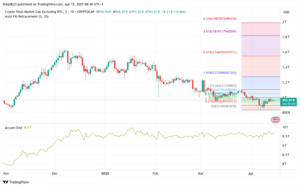 Какой уровень рыночной капитализации TOTAL2 подтверждает прорыв альткоина?
