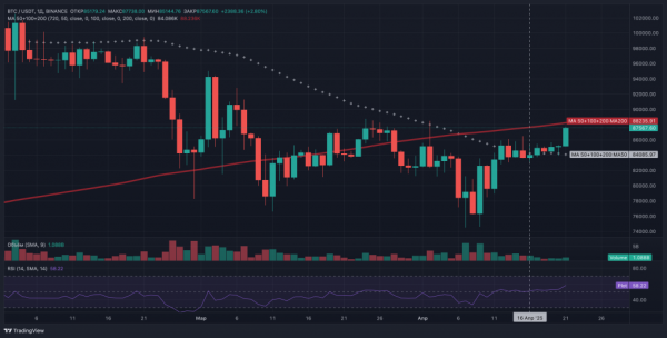 Биткоин меняет тренд на фоне обвала доллара США