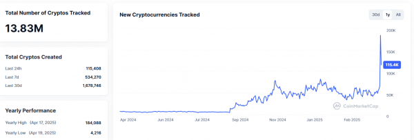 Основатель Binance отмечает рост Amazon на фоне очистки криптовалют от 99,9% бесполезных токенов