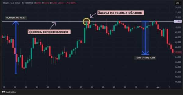 Предвестники разворота на крипторынке: «завеса из темных облаков» и «просвет в облаках» - Bits Media