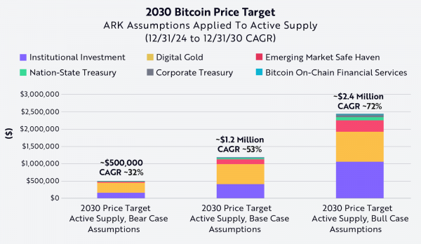 ARK Invest повышает прогноз роста биткоина в 2030 году до 2,4 млн долларов