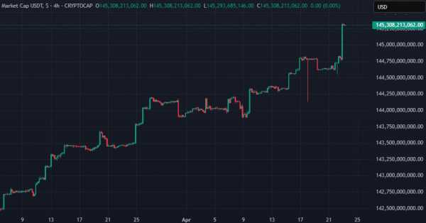 Tether выпустила 2 млрд USDT в сети TRON за два дня
