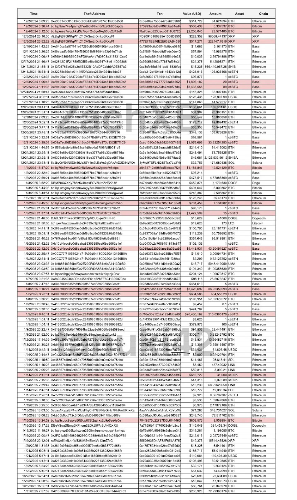 ZachXBT: «Пользователи Coinbase пострадали от фишинговых мошенничеств на $46 млн»