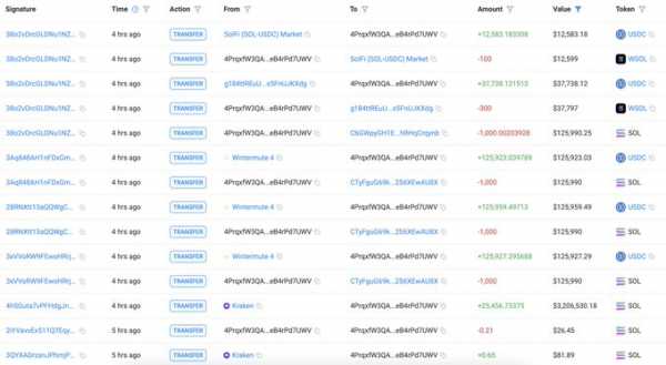 
                    За неделю Solana подешевела на 12%, поскольку Pump.fun продал 65,000 SOL                