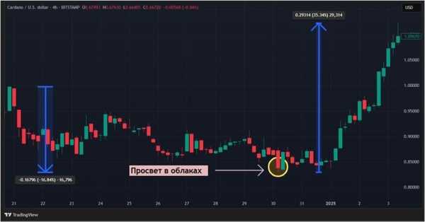 Предвестники разворота на крипторынке: «завеса из темных облаков» и «просвет в облаках» - Bits Media