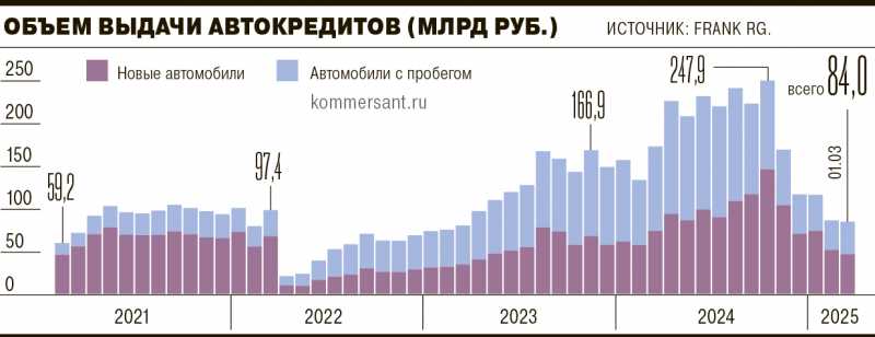 Автокредиты дали по тормозам