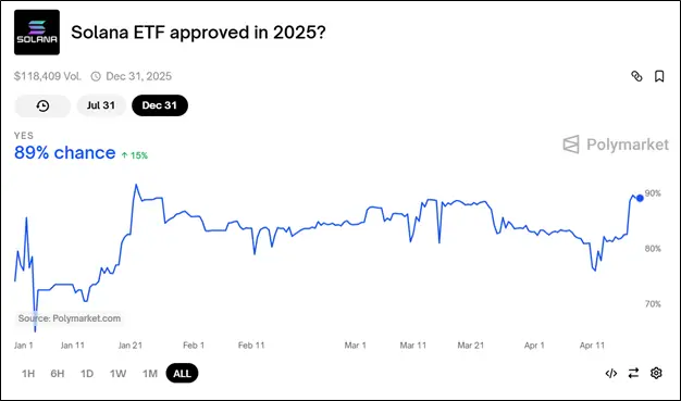 Стабильность в США и ETF на Solana: криптовалюты снова растут