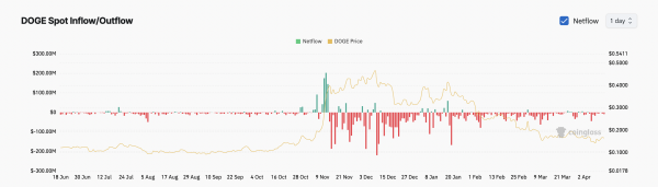Отток со спотового рынка Dogecoin (DOGE) достиг $120 млн