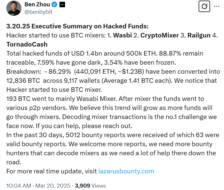 Bybit восстанавливает долю рынка после взлома на 1,4 млрд долларов