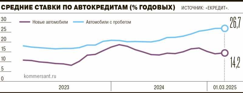 Автокредиты дали по тормозам