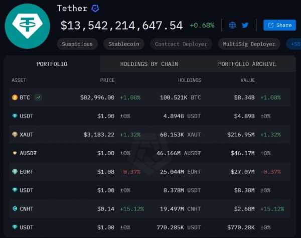 
                    Компании Tether и Strategy инвестировали в биткоины $2,66 млрд                