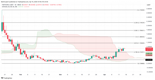 Fartcoin (FARTCOIN) лидирует на крипторынке с ростом на 5+%