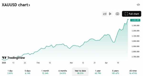 
                    Том Ли из Fundstrat считает, что биткоин догонит золото по темпам роста                