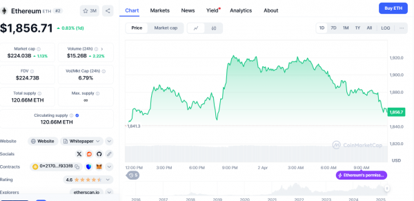 Прогноз Ethereum на второй квартал: сильная сезонность конфликтует со слабыми данными по блокчейну