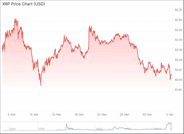 
                    Искусственный интеллект обозначил цену XRP на 30 апреля 2025 года                