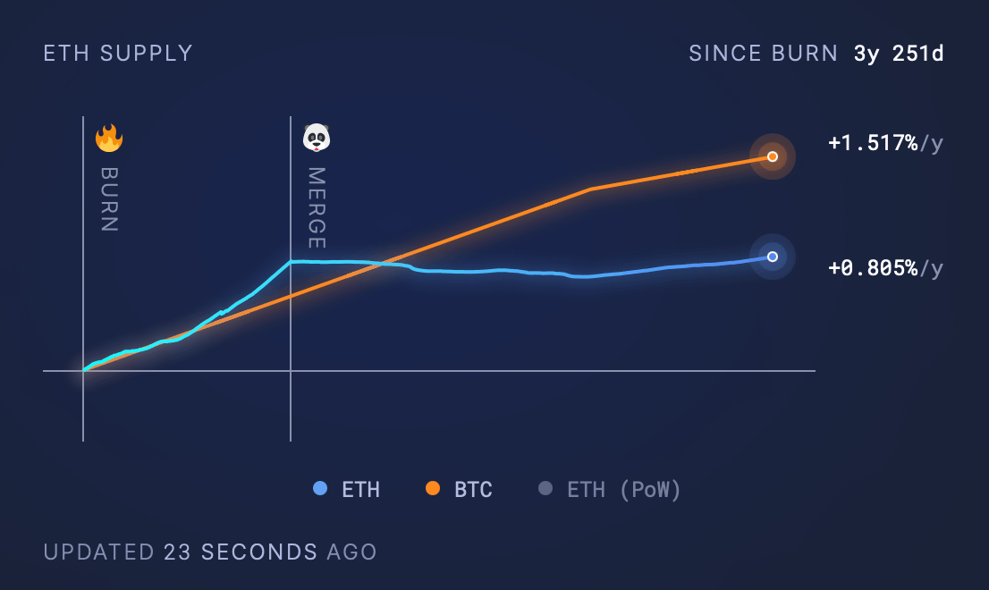 
                    4,5 млн ETH сожжены, но инфляция предложения Ethereum сохраняется                