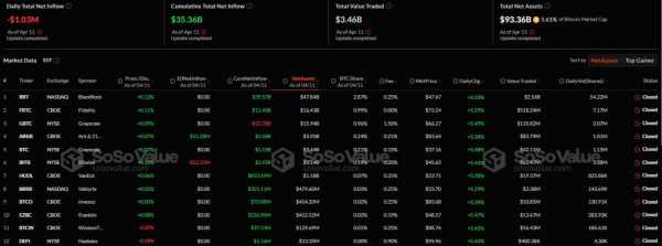 Спотовые биткоин-ETF зафиксировали отток капитала седьмой день подряд