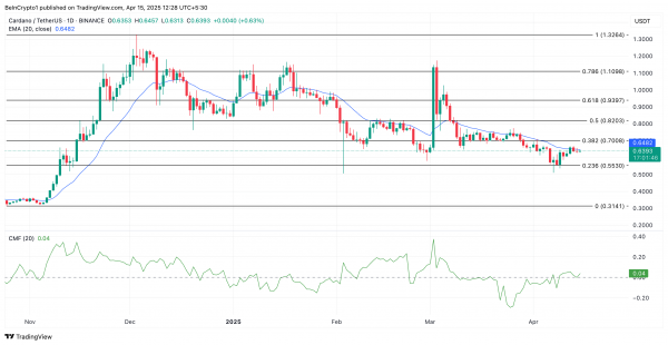 Cardano вырос на 11+% за неделю: ждать ли от ADA прорыва
