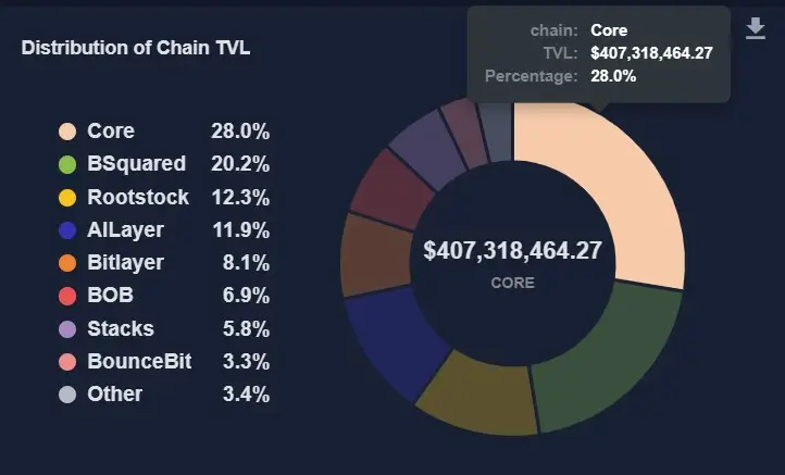 Bitcoin DeFi процветает — блокчейн Core достиг $260 млн в двойном стекинге