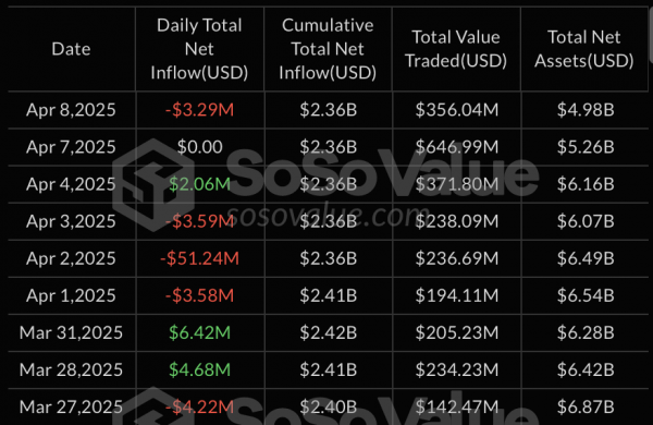 Спотовые биткоин- и Ethereum-ETF потеряли почти $330 млн за сутки