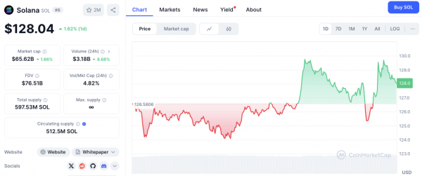 «YOLO»: технический директор Ripple отреагировал на то, что аналитик обменял BTC, ETH, XRP, SOL на DOGE/BONK