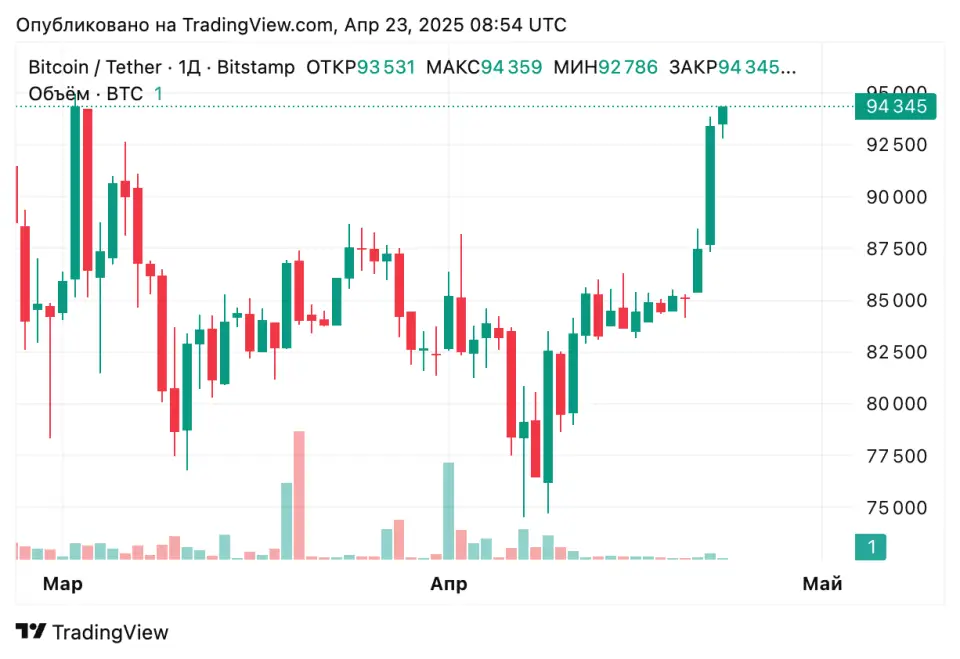 FXleaders: Биткоин взлетел выше $93 000 на волне оптимизма
