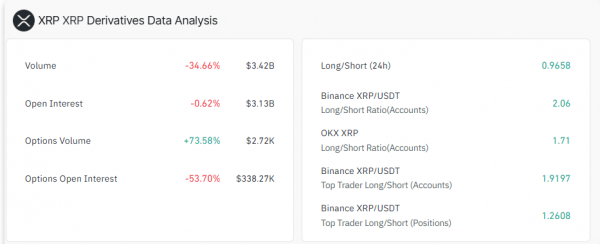 
                    Объём торгов XRP снизился на 25%, число открытых позиций по опционам упало на 53%                