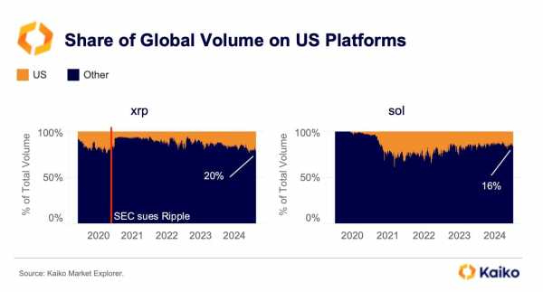 Эксперты Kaiko Research оценили перспективы запуска XRP-ETF