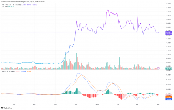 Прогноз цены XRP: аналитик раскрывает «наихудший сценарий» с образованием «голова и плечи»