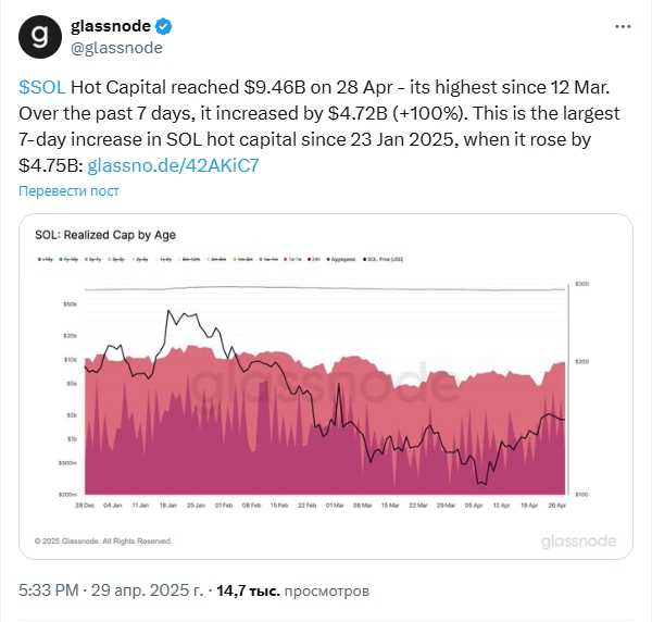 Объём торгов Solana превысил объём Ethereum и Binance Smart Chain