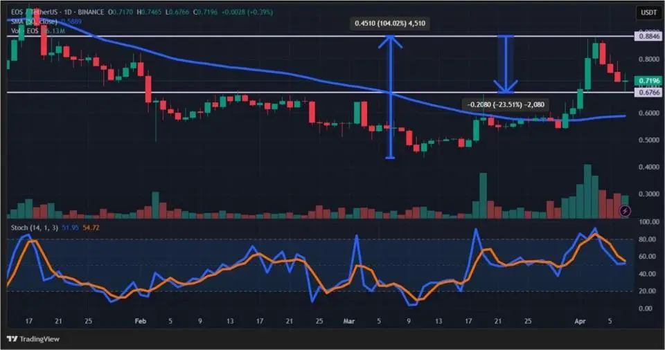 Ребрендинг и новая банковская модель: что стоит за ростом EOS