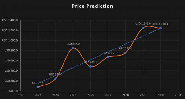 Прогноз цен на компаунд (COMP) на 2023-2030 годы: скоро ли COMP достигнет $75?