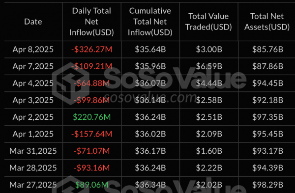 Спотовые биткоин- и Ethereum-ETF потеряли почти $330 млн за сутки