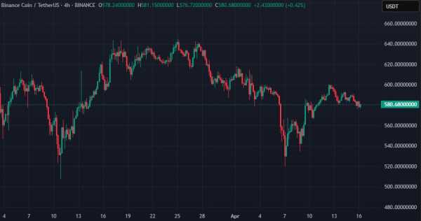 BNB Chain провела сжигание более 1,57 млн BNB стоимостью около $916 млн